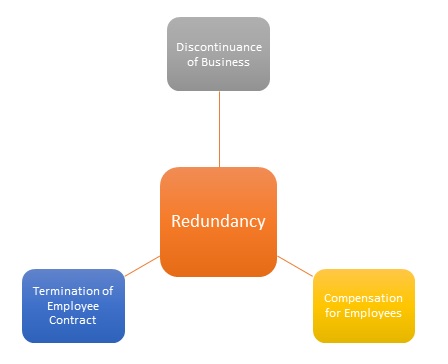 How Does Redundancy Work? An Employer’s Guide - Wright People HR